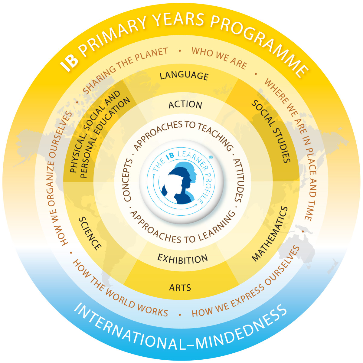 pyp-curricular-framework-wis-wroc-aw-international-school